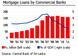 Sri lanka mortgage loans commercial banks