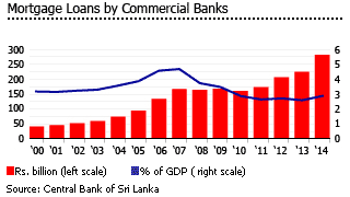 Sri Lanka mortgage loans Sri Lanka mortgage loans