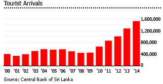 Sri Lanka tourist arrivals Sri Lanka tourist arrivals