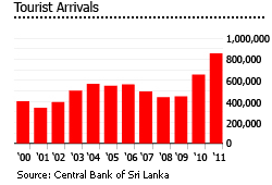 Sri Lanka tourist arrivals