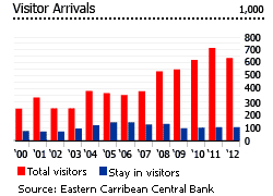 St kitts visitors