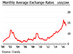 south africa exchanges rates