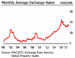 South Africa exhange rate South Africa exhange rate
