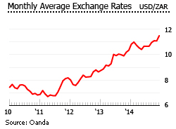 south africa exchanges rates