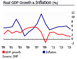 south africa gdp inflation