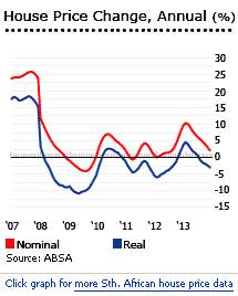 South Africa house prices