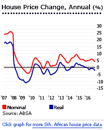 South Africa house prices