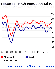 South Africa house prices South Africa house prices