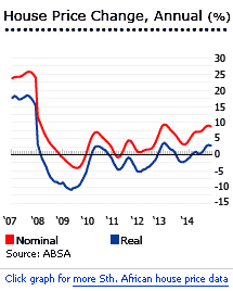 South Africa house prices