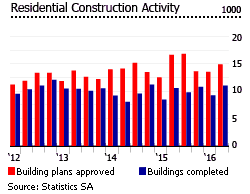 South Africa residential constructions activity