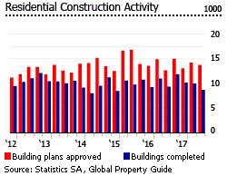 South Africa residential constructions activity South Africa residential constructions activity