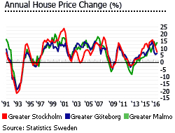 Sweden annual house prices 3 regions