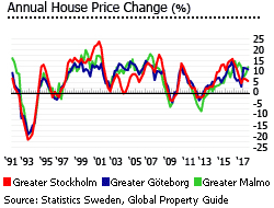 Sweden annual house prices 3 Sweden annual house prices 3