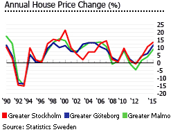 Sweden annual house prices