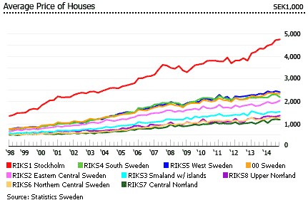 Sweden average house prices