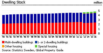 Sweden dwelling stock Sweden dwelling stock