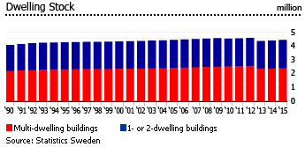 Sweden dwelling stock