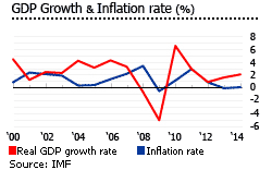 Sweden gdp inflation