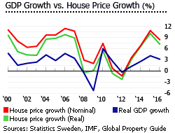 Sweden gdp vs house price growth Sweden gdp vs house price growth