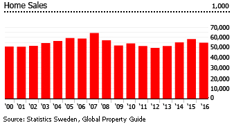 Sweden home sales Sweden home sales