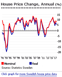 Sweden house prices Sweden house prices