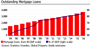 Sweden housing loans Sweden housing loans
