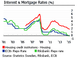 Sweden interest rates and mortgage rates