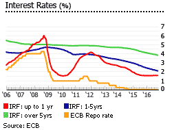 Sweden interest rates