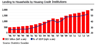 Sweden lending to households