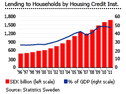 Sweden lending to households