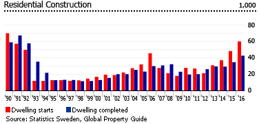 Sweden residential construction Sweden residential construction