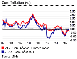 Switzerland core inflation