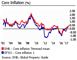 Switzerland core inflation Switzerland core inflation