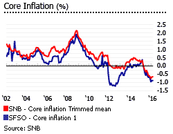Switzerland core inflation