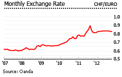 Switzerland exchange rate