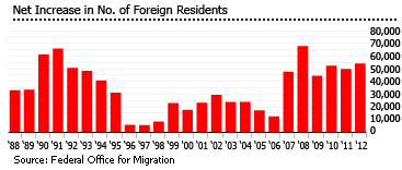 Switzerland foreign residents