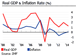 Switzerland gdp inflation