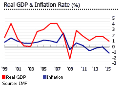 Switzerland gdp inflation