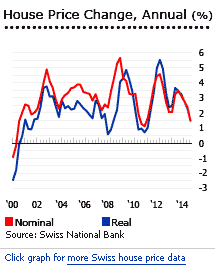 Switzerland house prices