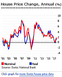 Switzerland house prices Switzerland house prices