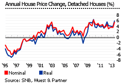 Switzerland house prices detached homes