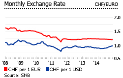 Switzerland monthly exchage rate