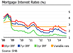 Switzerland mortgage interest rates