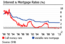 Switzerland mortgage interest rates