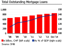 Switzerland mortgage loans