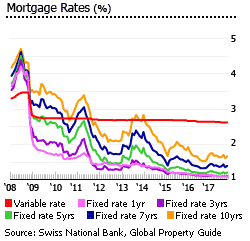 Switzerland mortgage rates Switzerland mortgage rates