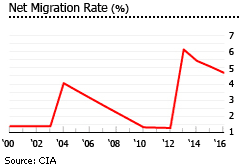 Switzerland net migration rate