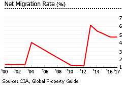 Switzerland net migration rate Switzerland net migration rate