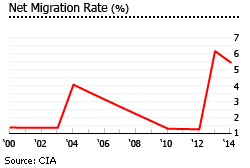 Switzerland net migration rate