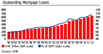 Switzerland outstanding mortgage loans
